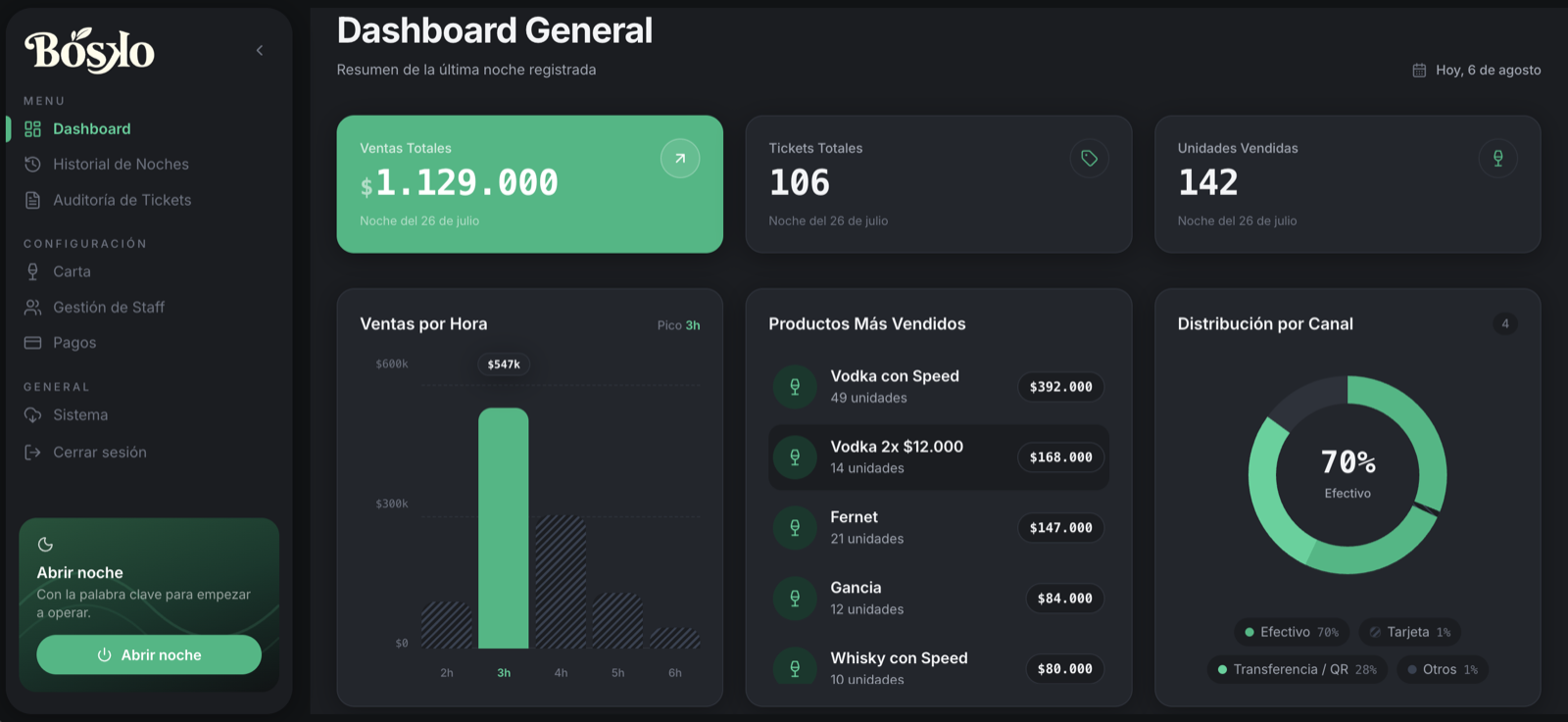 Dashboard de miBoliche
